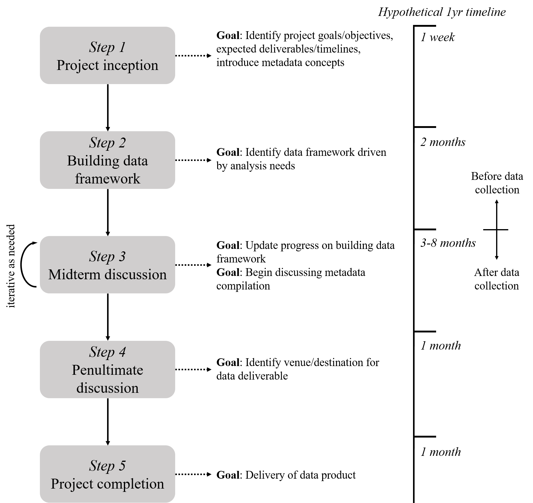 A hypothetical and generalized timeline for managing data associated with a project.