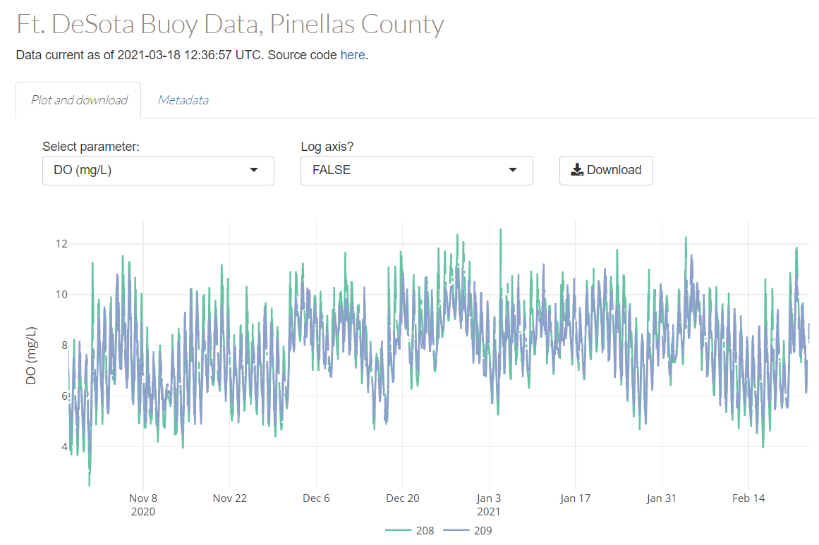 An R Shiny dashboard (https://github.com/tbep-tech/desoto-buoy) for viewing and downloading water quality monitoring data for the Ft. DeSoto project.