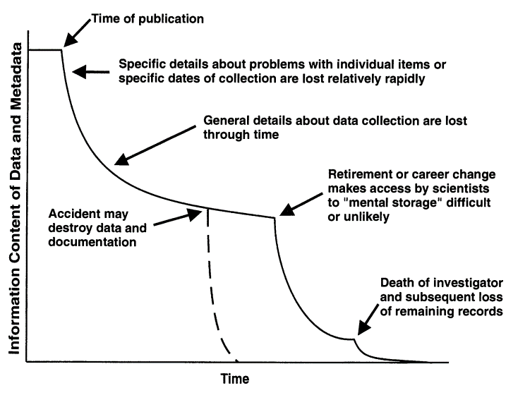 Loss of information over time in the absence of data management (from Michener et al., 1997).