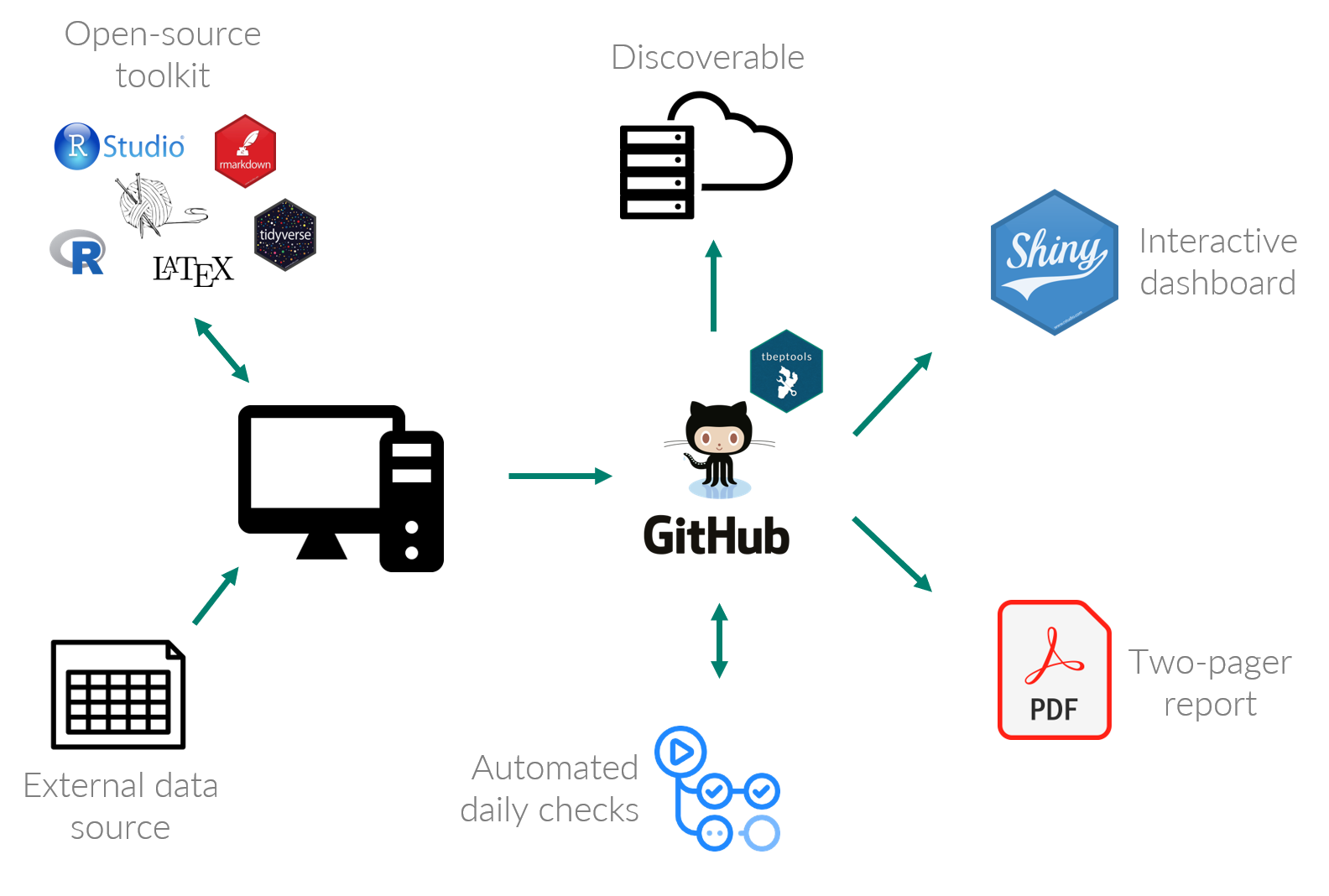 The TBEP open science workflow connecting source data to decision-support tools.