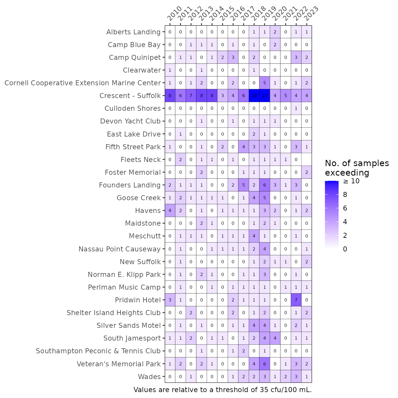 Exceedances of *Enterococcus* concentrations at Peconic Estuary bathing beaches for the years 2010 through 2023.  A different option is used for the threshold argument.