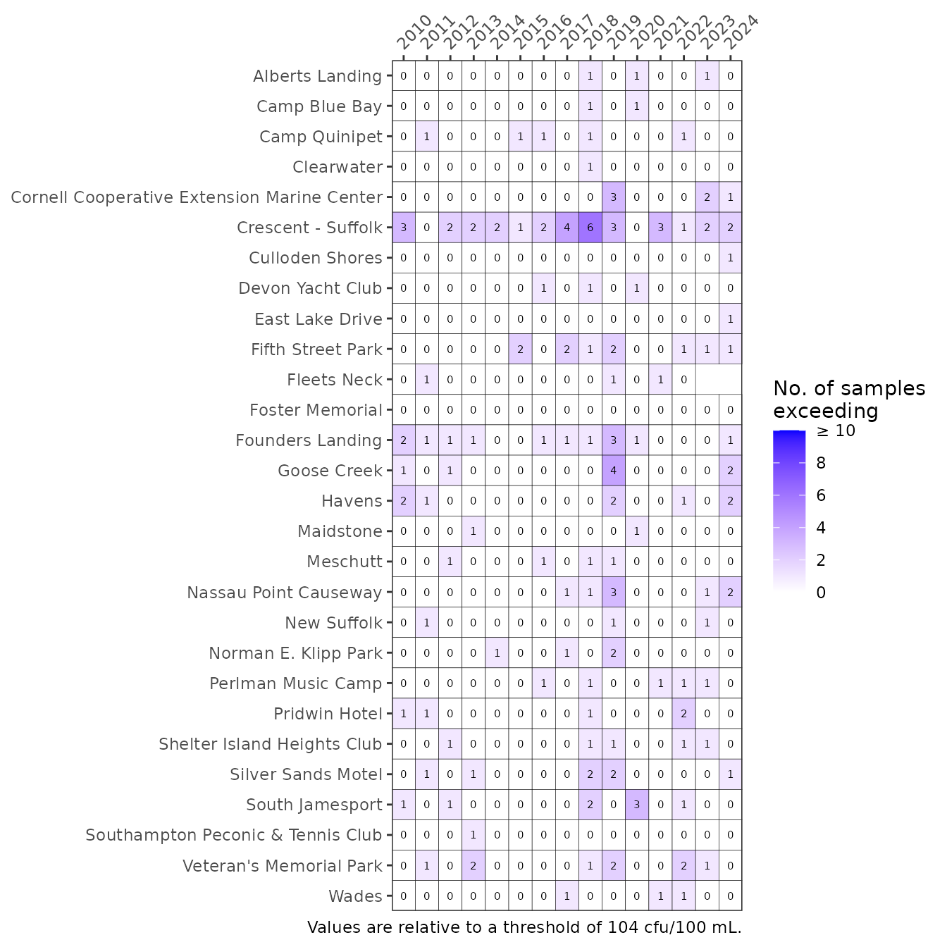 Exceedances of *Enterococcus* concentrations at Peconic Estuary bathing beaches for the years 2010 through 2023.  Values are number of samples exceeding.