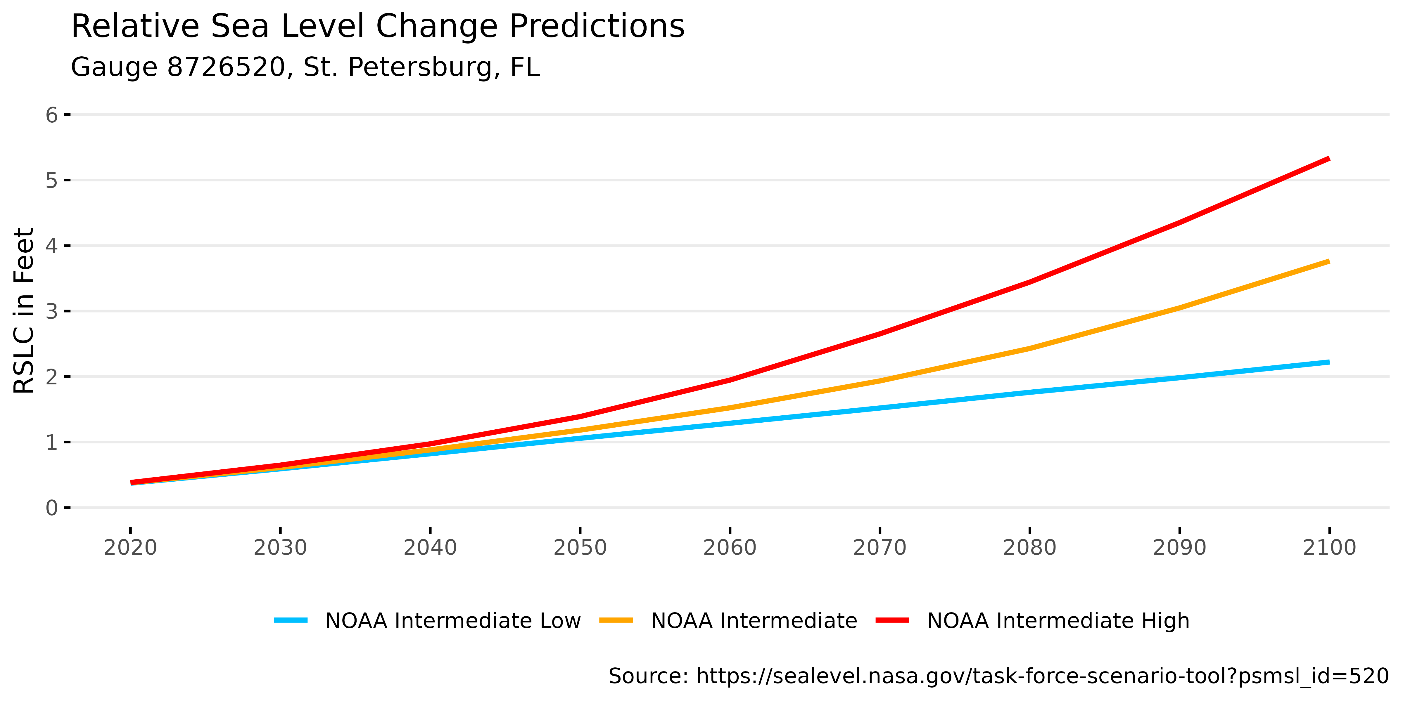 Graphic relative sea level change (RSLC) scenarios for St. Petersburg, FL, as calculated using the regionally corrected NOAA 2022 curves.