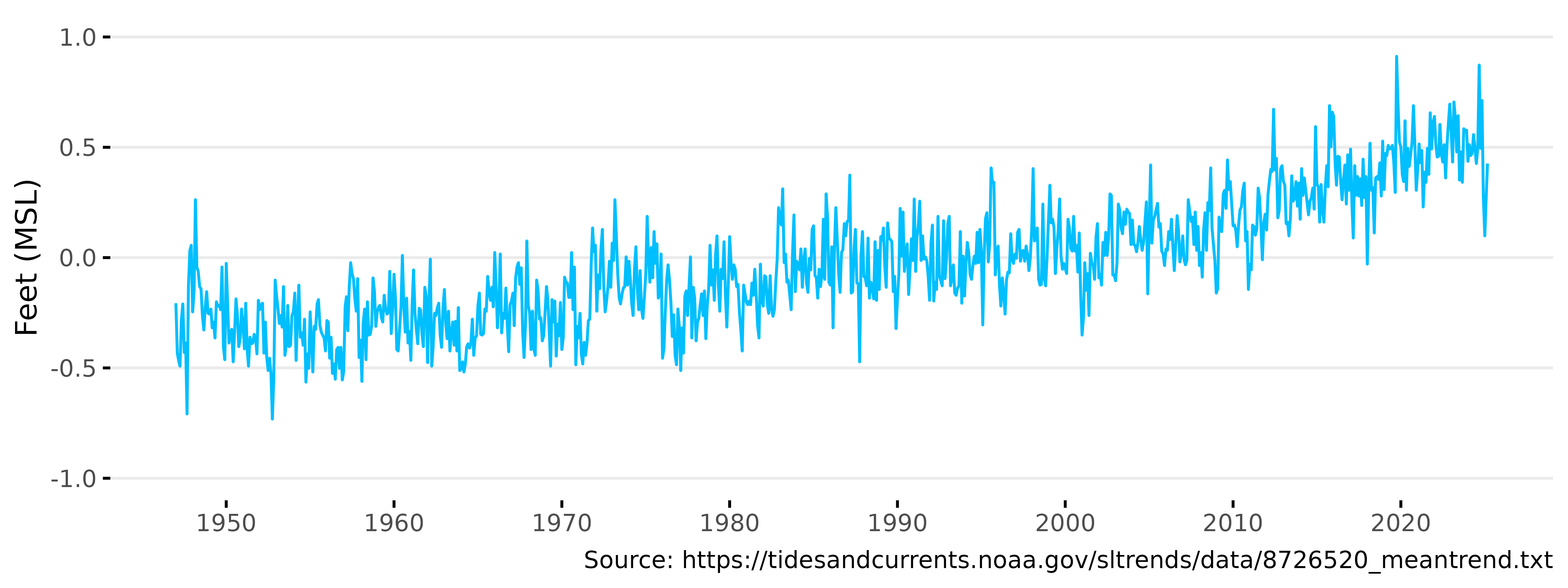 1947-2025 monthly mean sea level (MSL) in St. Petersburg, FL, NOAA tide gauge 8726520. Seasonal cycle removed.