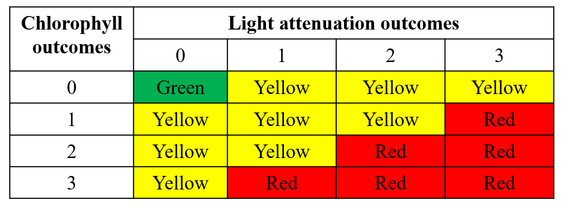 Management action categories assigned to each bay segment and year based on chlorophyll and light attenuation outcomes.